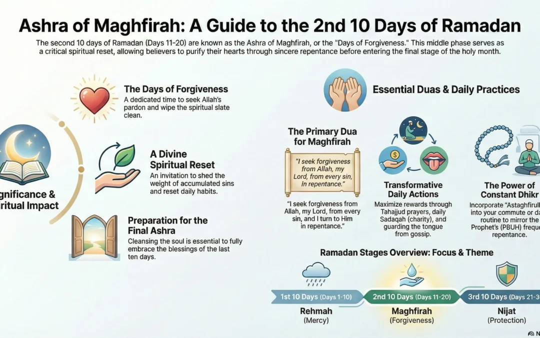 "An infographic titled Ashra of Maghfirah: A Guide to the 2nd 10 Days of Ramadan. It highlights the spiritual significance of the Days of Forgiveness, essential daily duas, and the practice of constant Dhikr."