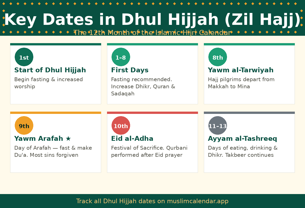 Infographic showing key dates in Dhul Hijjah including Day of Arafah on the 9th, Eid al-Adha on the 10th, and Ayyam al-Tashreeq from 11th to 13th of the Islamic calendar